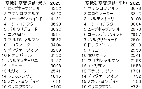 2023　フラワーＣ　高機動酷変速値 - コピー